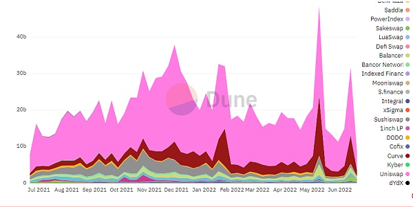 两年前的DeFi弄潮儿 龙头、蓝筹们怎么样了？