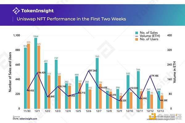 Uniswap NFT上线两周，能不能打？