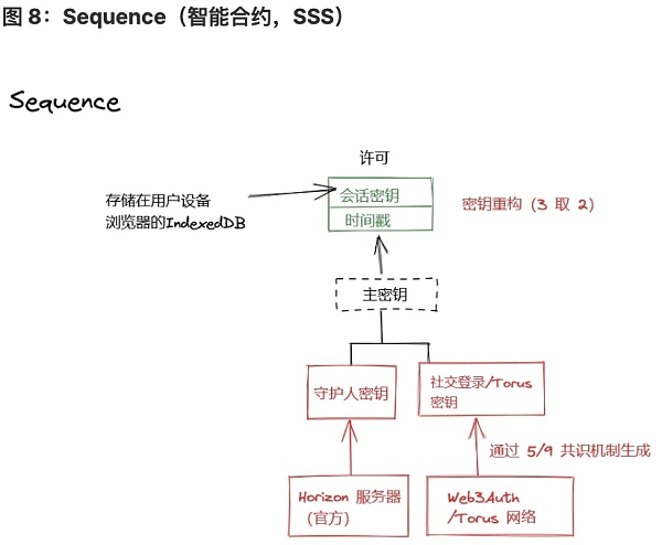 将 Web2 用户带入 Web3：未来属于无助记词钱包