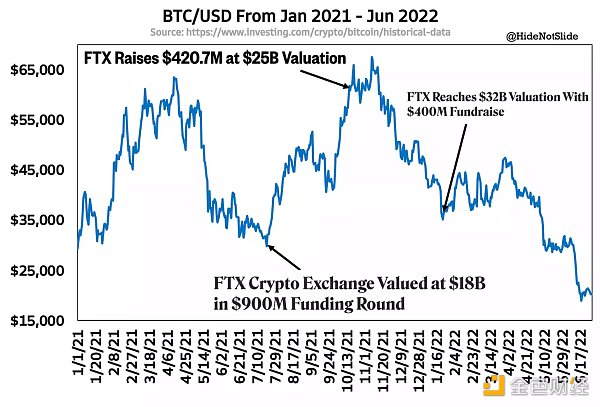 熊市抄底后 SBF商业版图的下一步是什么？