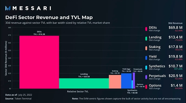 Messari：DeFi 行业更新 找希望