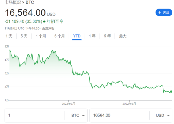 FTX 等接连暴雷 比特币价格何以依旧稳健？