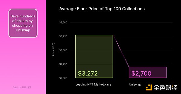 Uniswap NFT市场狂撒500万美金空投上线，为何收效甚微？