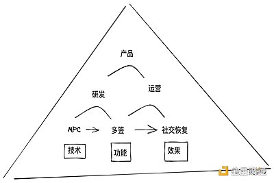 80亿亏空带走FTX，钱包安全方案才能守护住Web3底线          