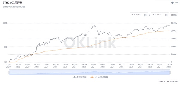 以太坊信标链激活 Altair 升级 ETH2.0还有哪些值得期待的？