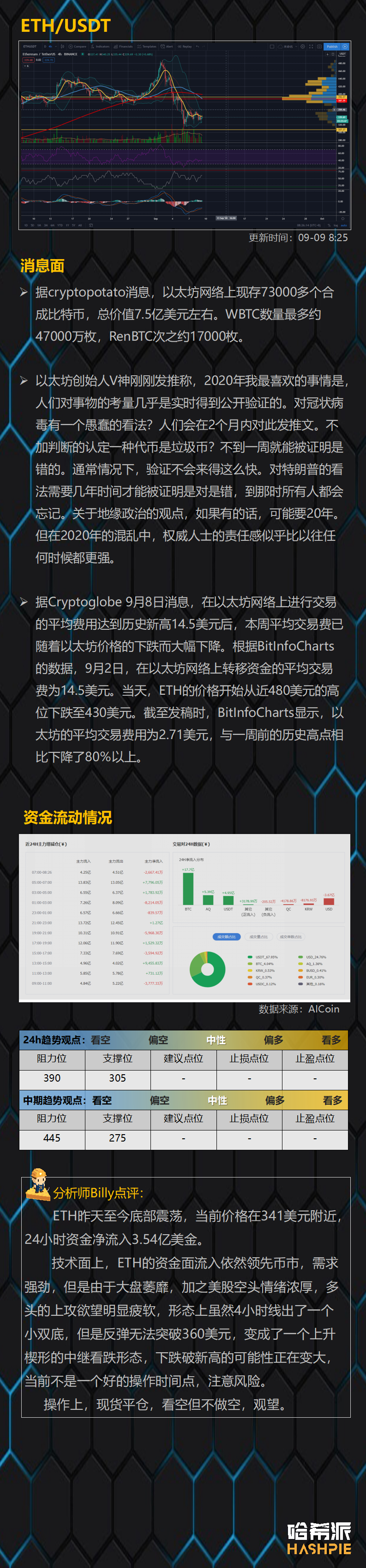 行情分析：比特币大盘反弹无力，空头再次袭来