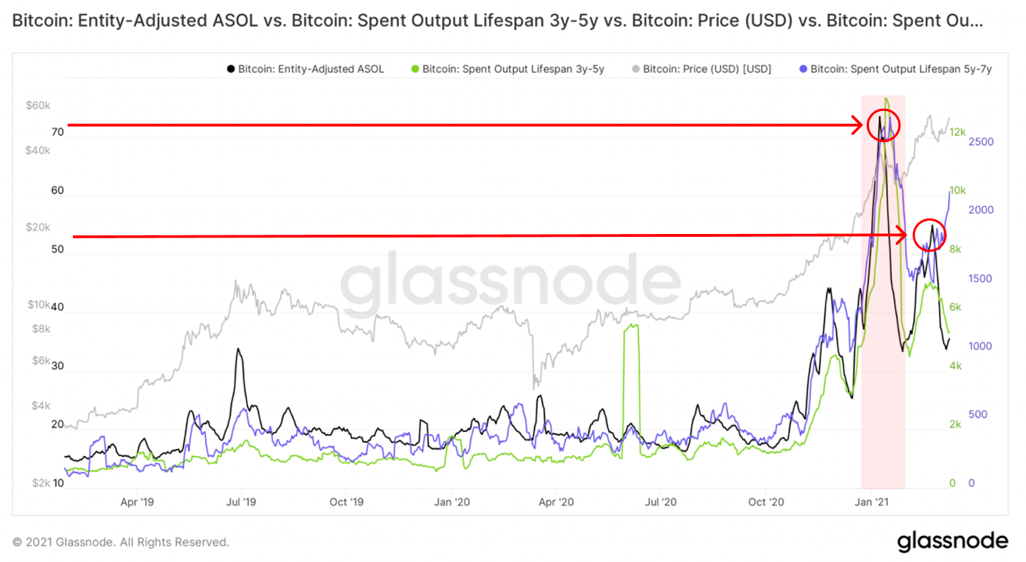 Glassnode: 2021年交易增加主要来自于老韭菜， 长期持币者正在获利