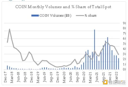 Coinbase 中长期前景思考：能否恢复昔日荣光？