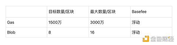 热度飙升的EIP-4844究竟是什么 ？V神亲自详细解答