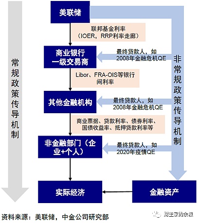 美联储这次3000亿“扩表”和2008、2020年QE有何区别