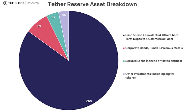 <b>Tether否认持有恒大商业票据作为稳定币USDT的储备</b>