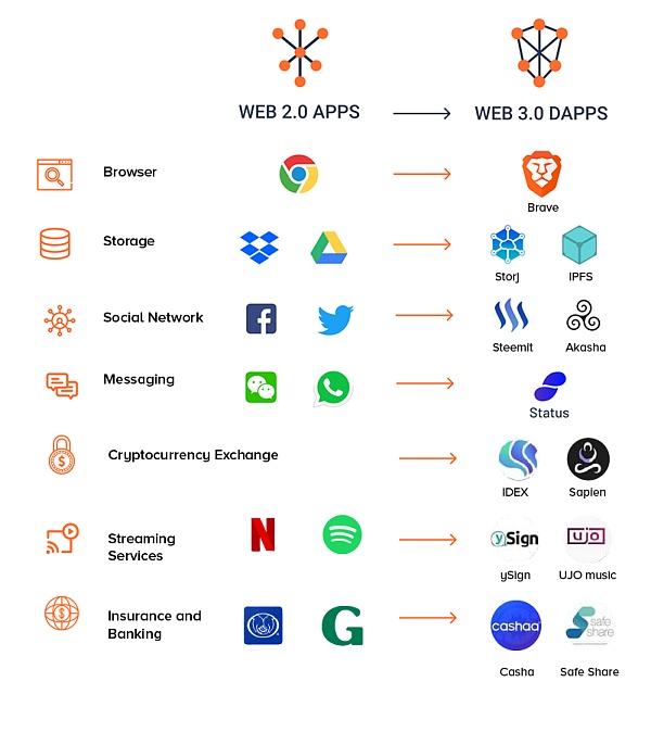 Web3.0时代的身份与信任