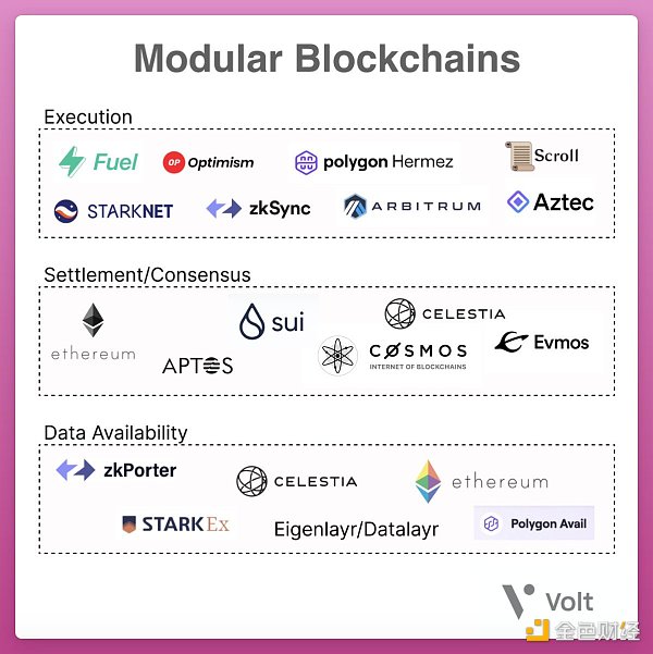 模块化区块链能否成为下一个牛市故事 它们有何特殊之处？