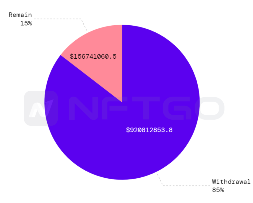 2022 NFT 年度总结：这一年巨鲸有哪些动向？