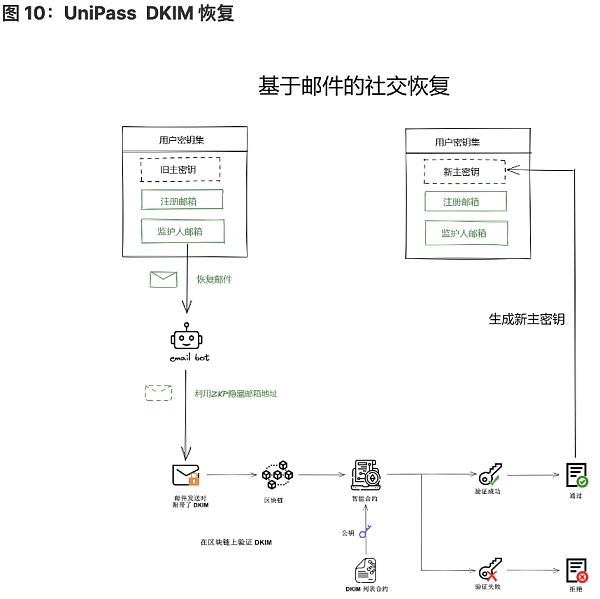 将 Web2 用户带入 Web3：未来属于无助记词钱包