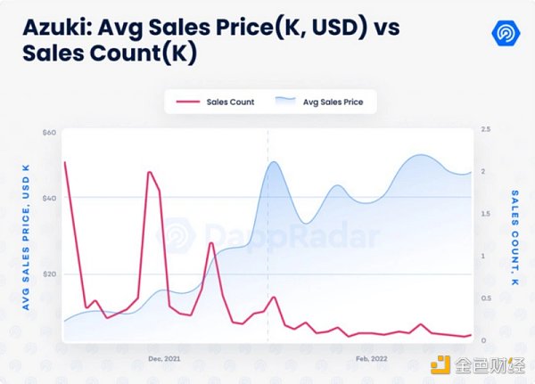 数据剖析Azuki：NFT的价值逻辑是这样