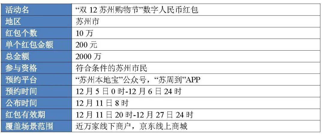 1.1亿、877万：从六轮红包试点看数字人民币进程