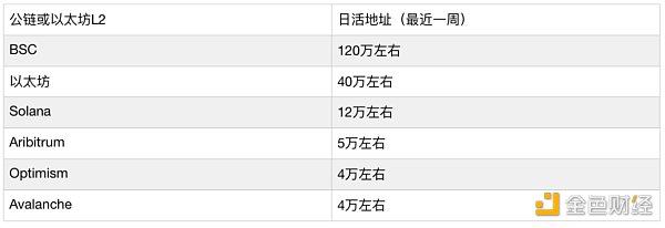 以太坊 L2 与公链的格局演化