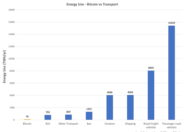 与其他主要行业相比：比特币的能源使用情况如何？