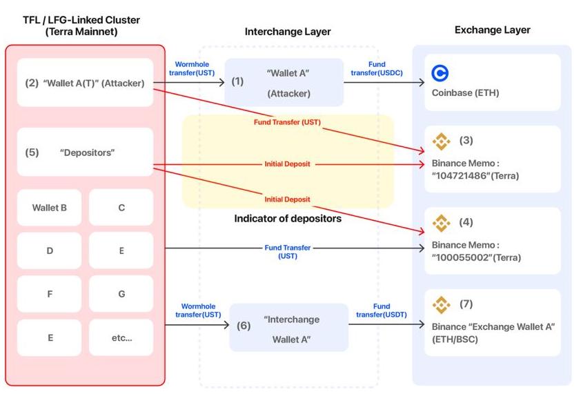 外媒：造成UST崩盘的“攻击者”钱包实际为Terraform Labs管理的钱包