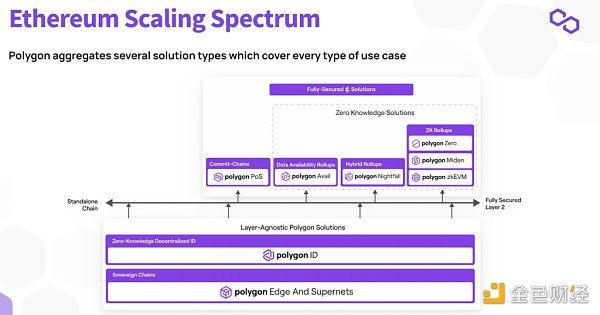 重新梳理 Polygon：以太坊扩容瑞士军刀的现状、未来增长点和估值分析
