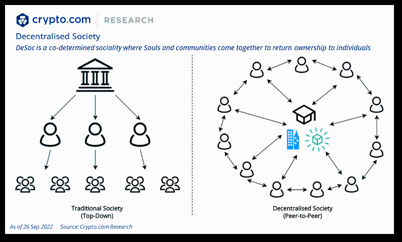 Crypto.com 年终总结与 2023 年展望：SBT将引导我们进入去中心化社会