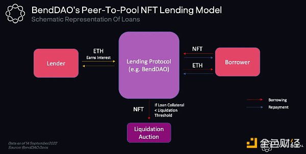 NFTFi 的核心机制和赛道分析