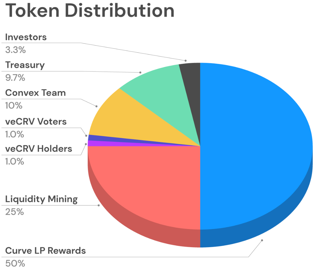 Curve 代币分配