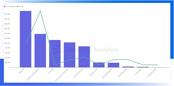 成都链安 | 2022年Q2全球Web3攻击事件总损失约7亿1834万美元