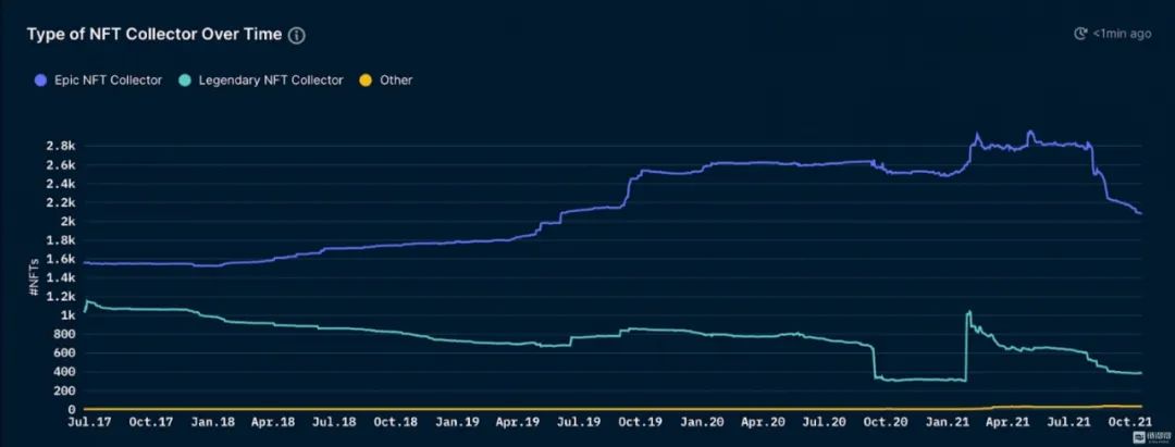 CryptoPunks价值不断增长的背后推手是什么？