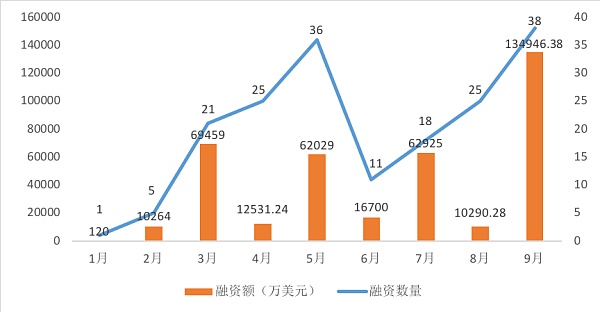 2021年NFT投融资报告