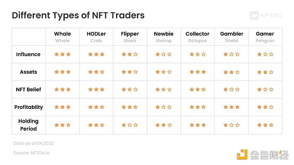 探秘NFT，除巨鲸外还有哪些类型的NFT持有者？