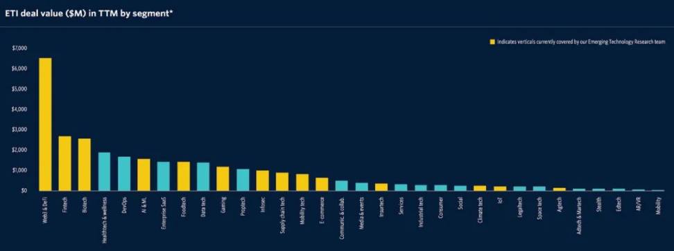 第三季度获 VC 资金最多的行业是 Web3 为什么？