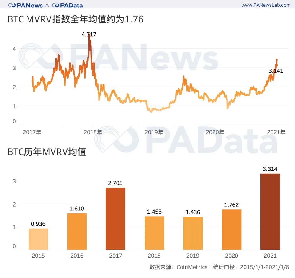 全景式回顾BTC的2020：全年挖出45万枚，交易所净流失35万枚