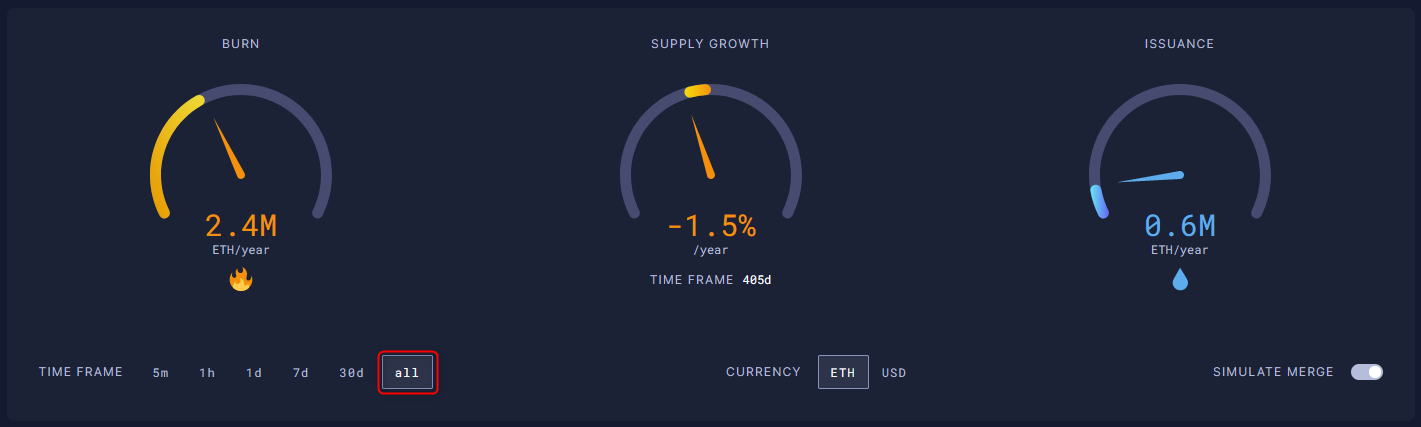 从数据上看 合并后 ETH 会成为超健全货币吗？