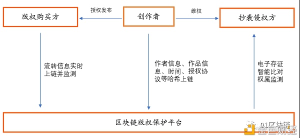 知识产权保护 区块链技术或将成必选项