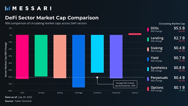 Messari：DeFi 行业更新 找希望