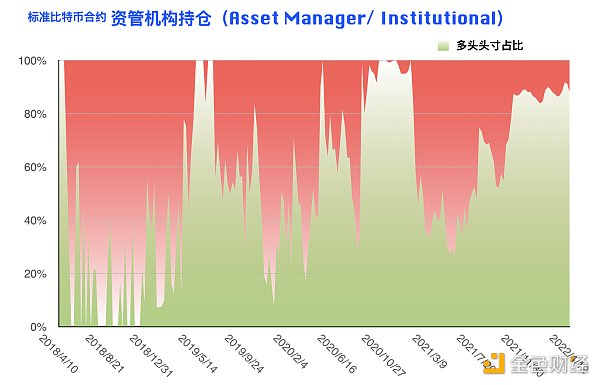 比特币持仓周报：大型机构逆势开多 阶段止跌拐点到来？