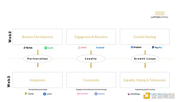 Web3 创始人和建设者如何使用一些 Web2 增长框架