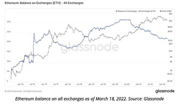 加密交易所内ETH余额跌至2018年以来最低水平