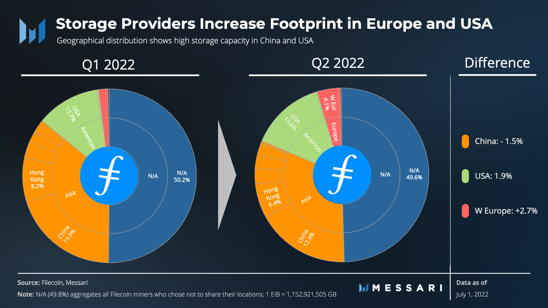 金色观察 | 速览Filecoin 2022年第二季度业务增长情况