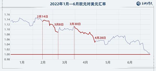 1欧元＜1美元 跌破的不只是汇率