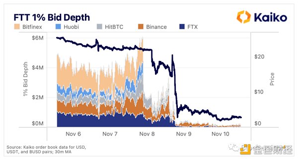 数据分析 FTX 崩盘对加密市场影响几何
