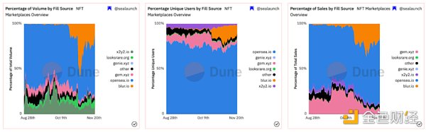 Bixin Ventures：NFT交易市场发展趋势洞察