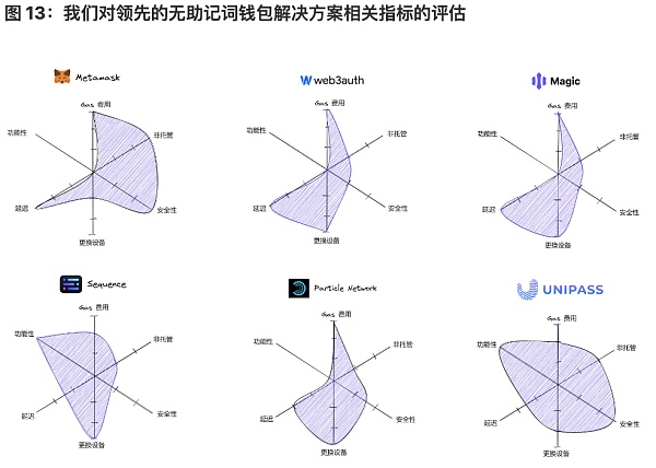 将 Web2 用户带入 Web3：未来属于无助记词钱包