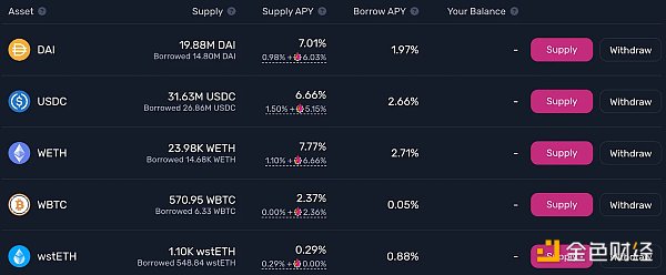 一览 FTX 崩盘后 5 个飙升的 DeFi 指标