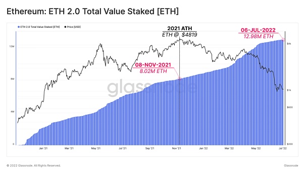 「链上分析」以太坊2.0质押者正被锁定在浮亏中