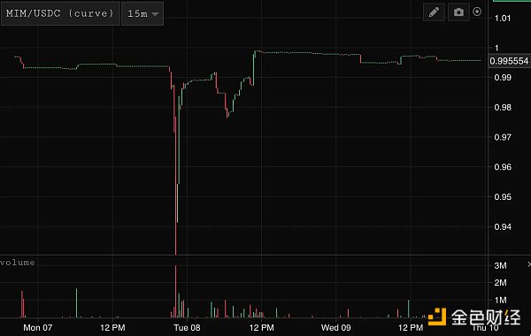 透过链上数据观察 FTX 事件的影响及启示