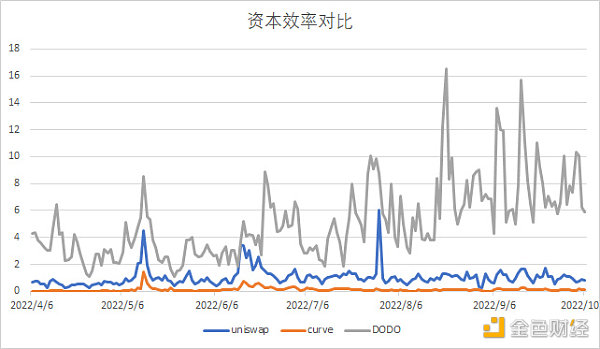 DEX发展趋势盘点：CeFi信任危机会开启真正的DeFi 2.0吗？