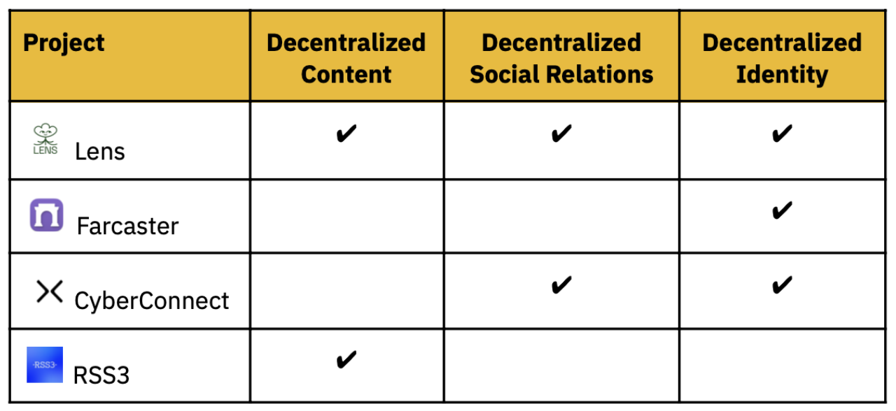 Binance Research：Web3 社交通往大规模采用之路